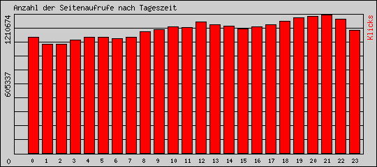 Anzahl der Seitenaufrufe nach Tageszeit